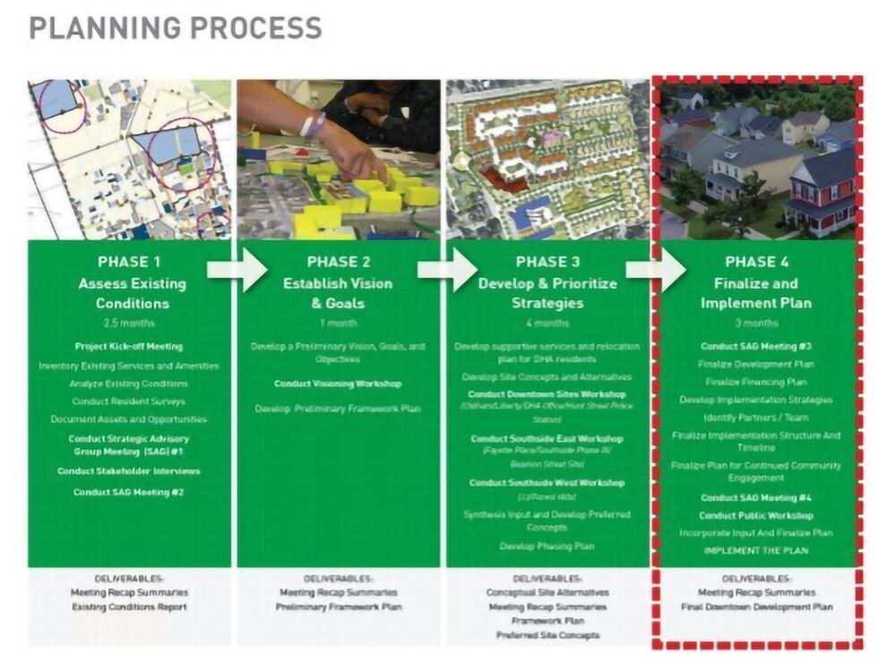 Planning process outline with all information as listed above.