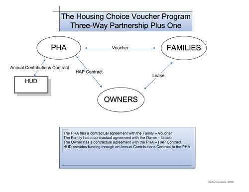 The Housing Choice Voucher Triangle: A Three Way Partnership Plus One flow chart. Information as listed below. 